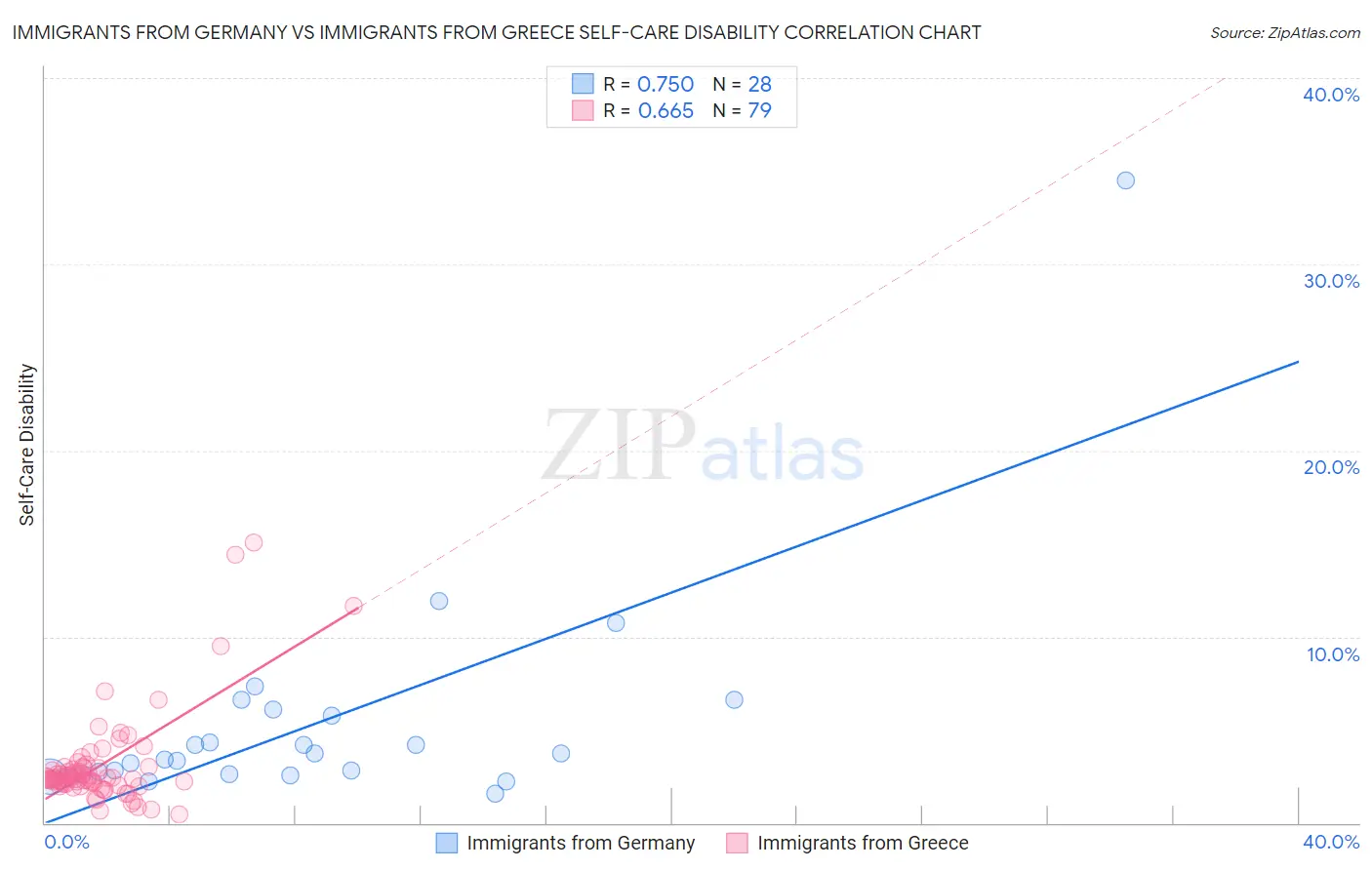 Immigrants from Germany vs Immigrants from Greece Self-Care Disability