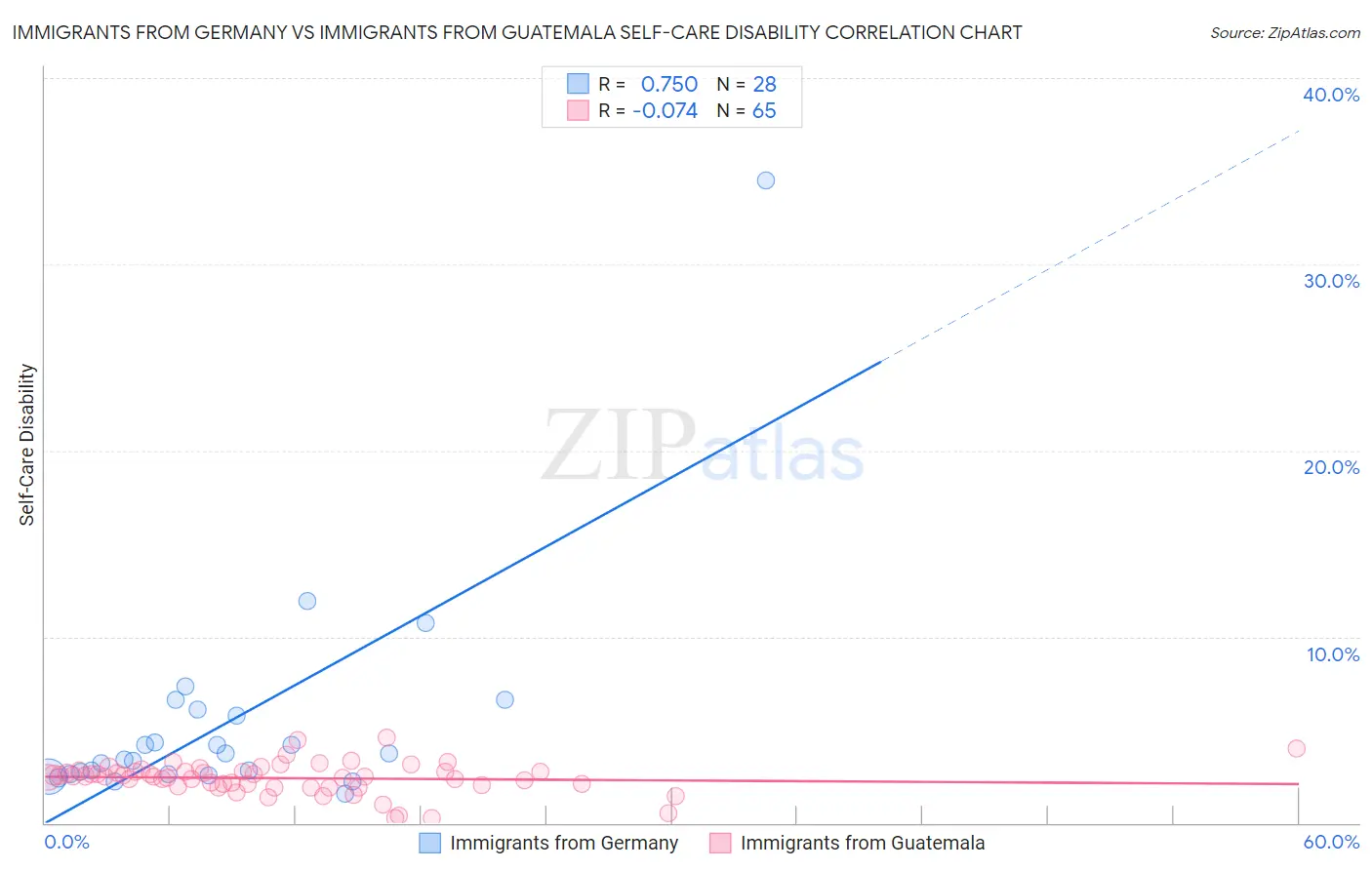 Immigrants from Germany vs Immigrants from Guatemala Self-Care Disability