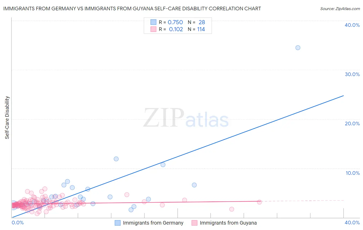 Immigrants from Germany vs Immigrants from Guyana Self-Care Disability