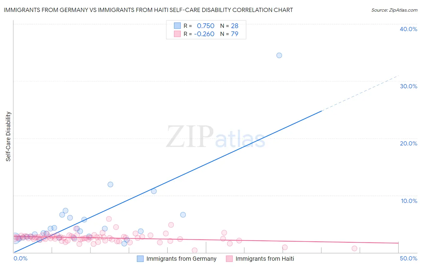 Immigrants from Germany vs Immigrants from Haiti Self-Care Disability
