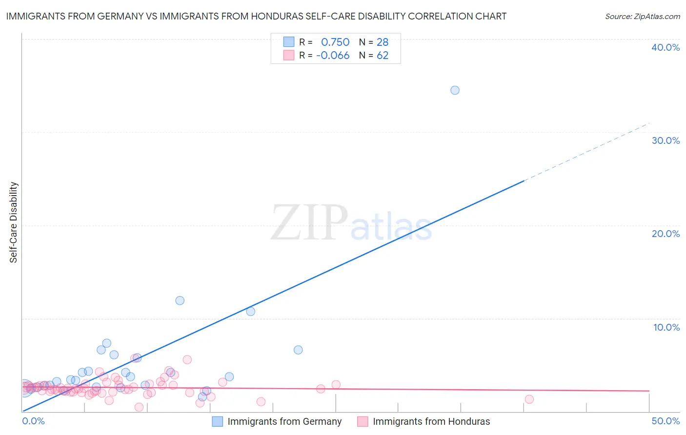 Immigrants from Germany vs Immigrants from Honduras Self-Care Disability