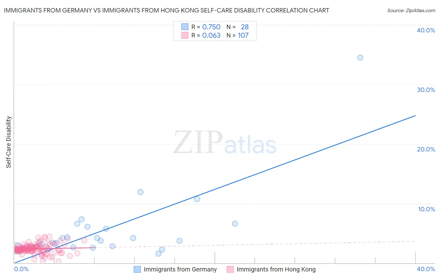 Immigrants from Germany vs Immigrants from Hong Kong Self-Care Disability