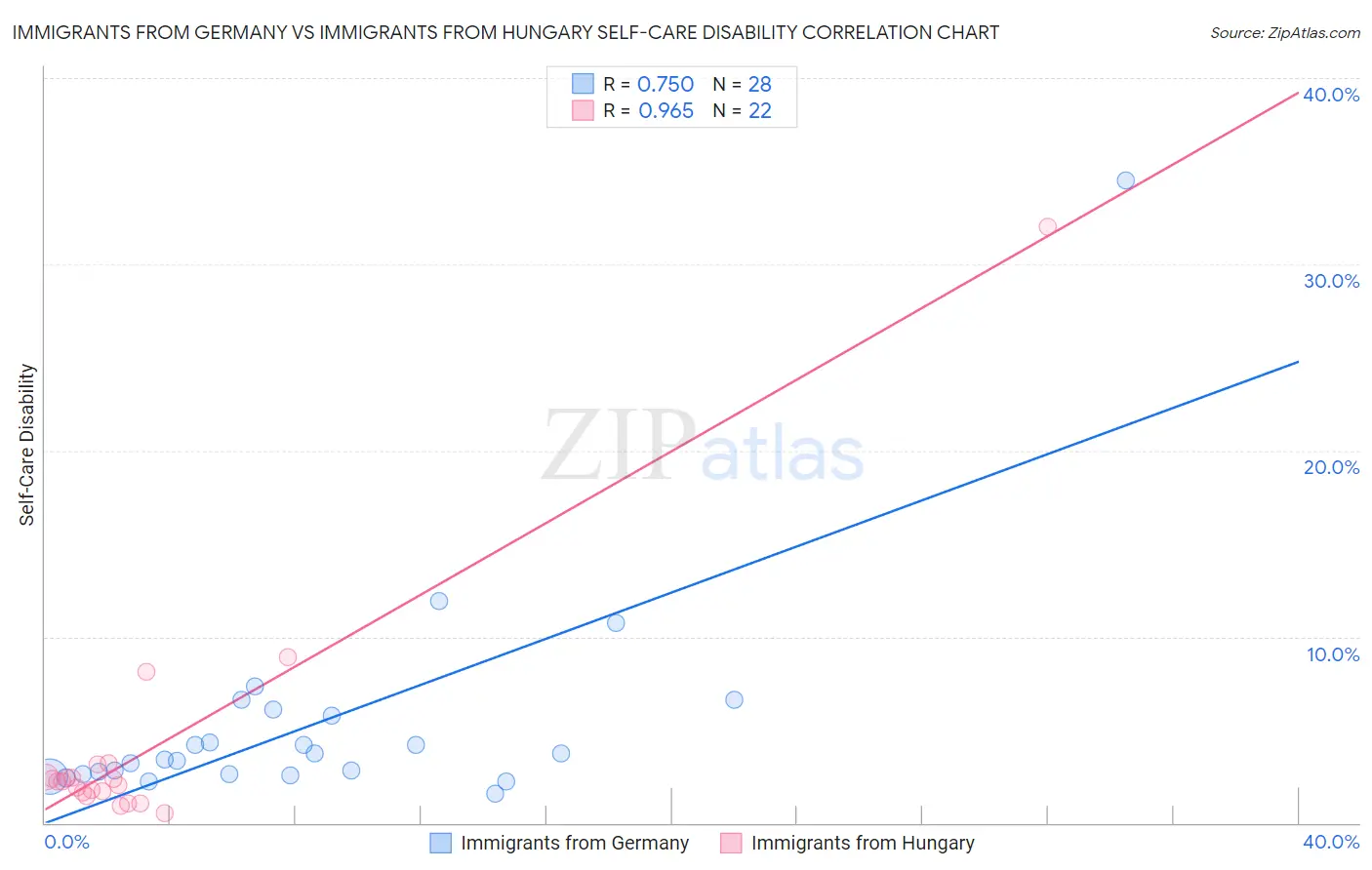 Immigrants from Germany vs Immigrants from Hungary Self-Care Disability