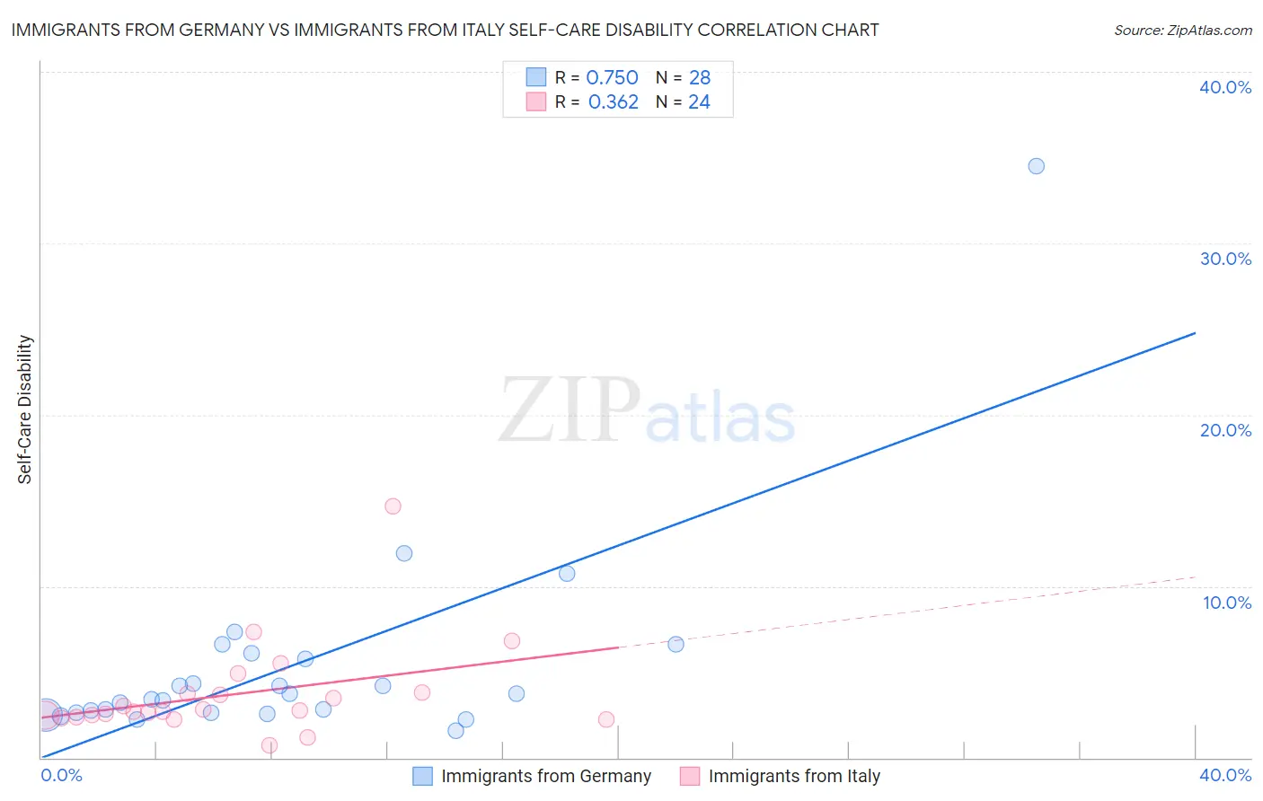 Immigrants from Germany vs Immigrants from Italy Self-Care Disability