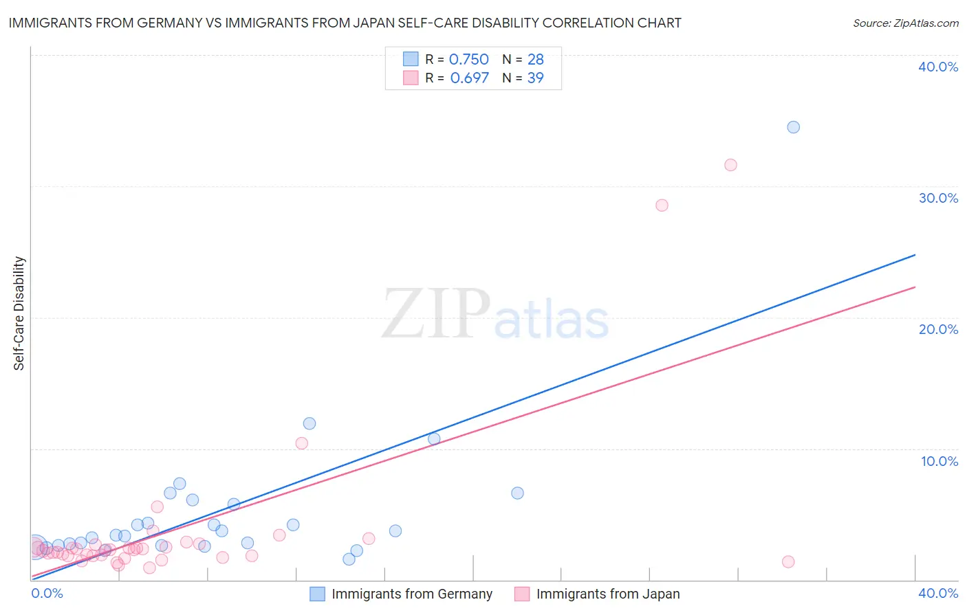 Immigrants from Germany vs Immigrants from Japan Self-Care Disability