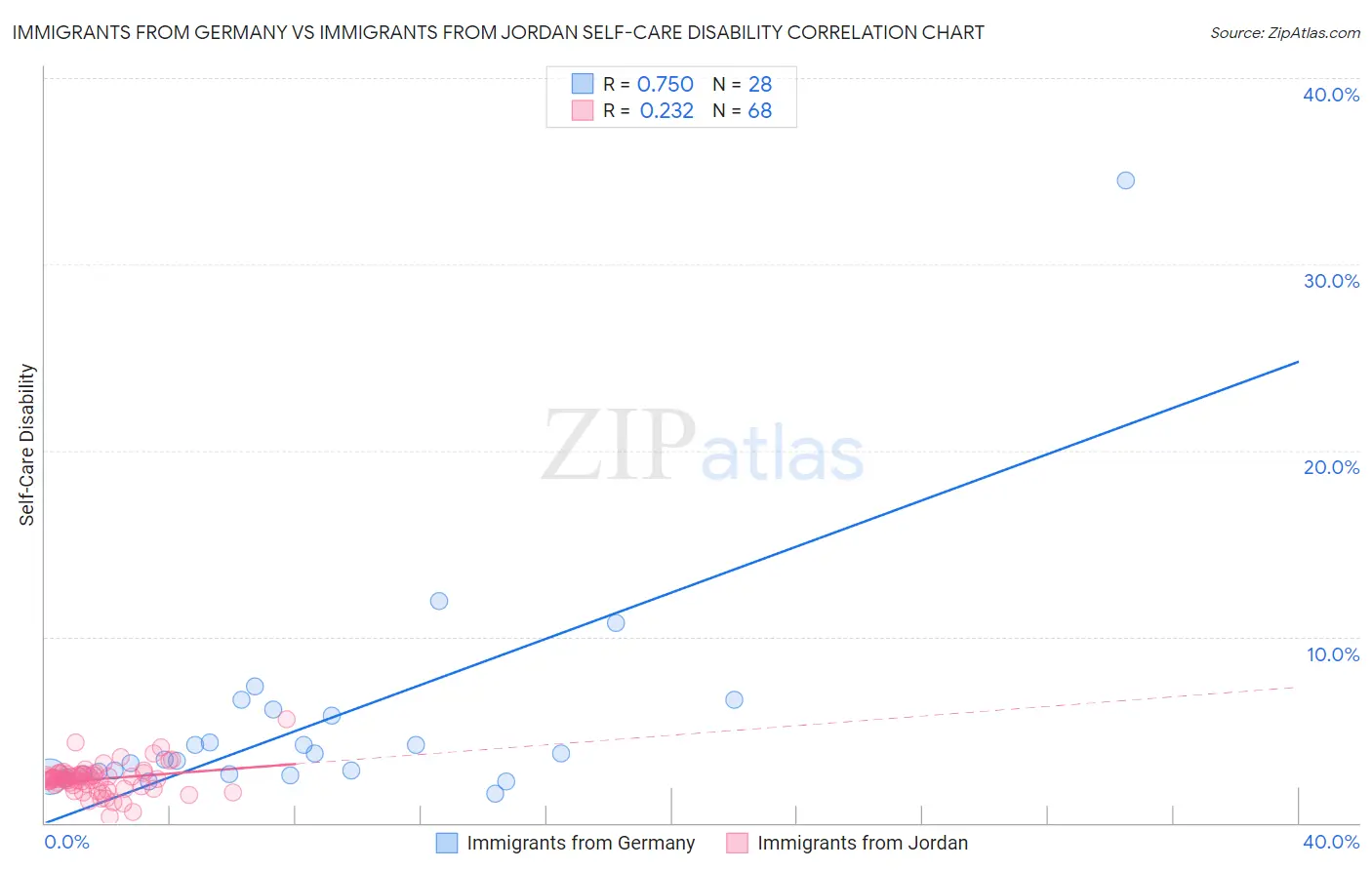 Immigrants from Germany vs Immigrants from Jordan Self-Care Disability