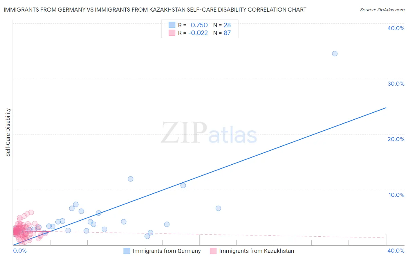 Immigrants from Germany vs Immigrants from Kazakhstan Self-Care Disability
