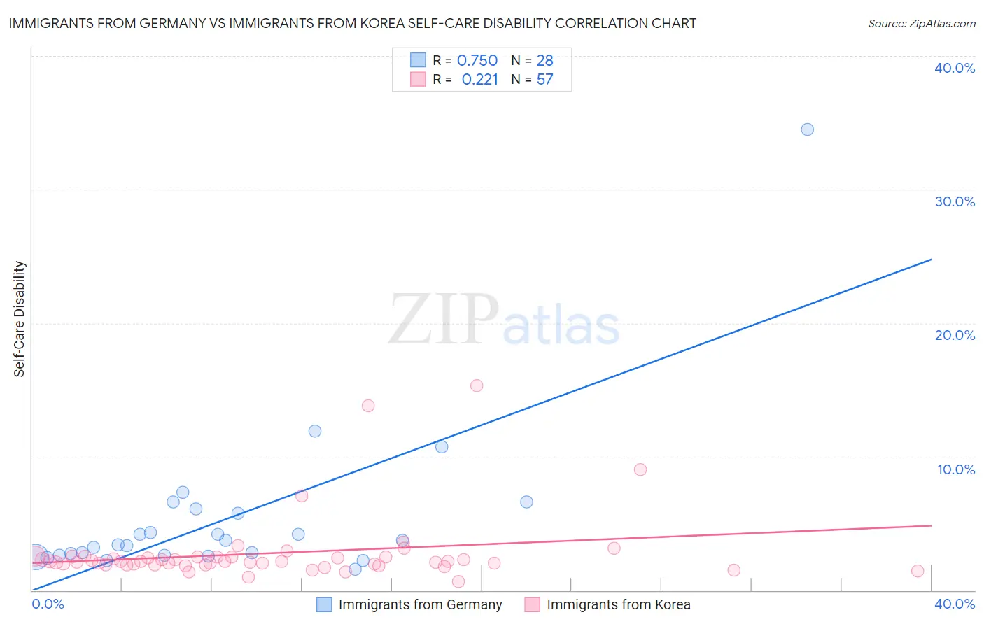 Immigrants from Germany vs Immigrants from Korea Self-Care Disability