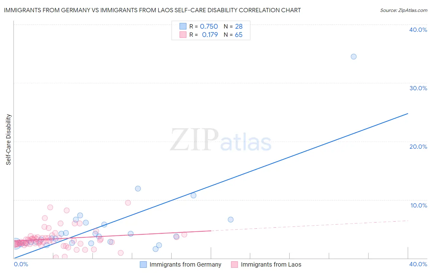 Immigrants from Germany vs Immigrants from Laos Self-Care Disability