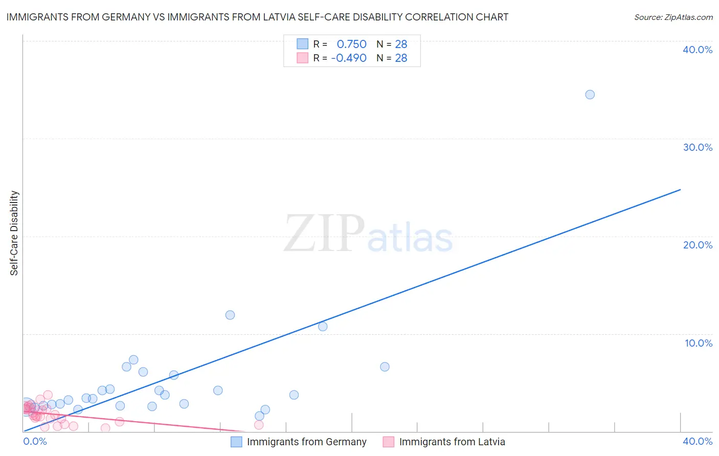 Immigrants from Germany vs Immigrants from Latvia Self-Care Disability