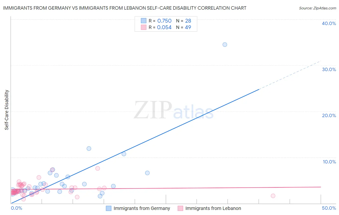 Immigrants from Germany vs Immigrants from Lebanon Self-Care Disability
