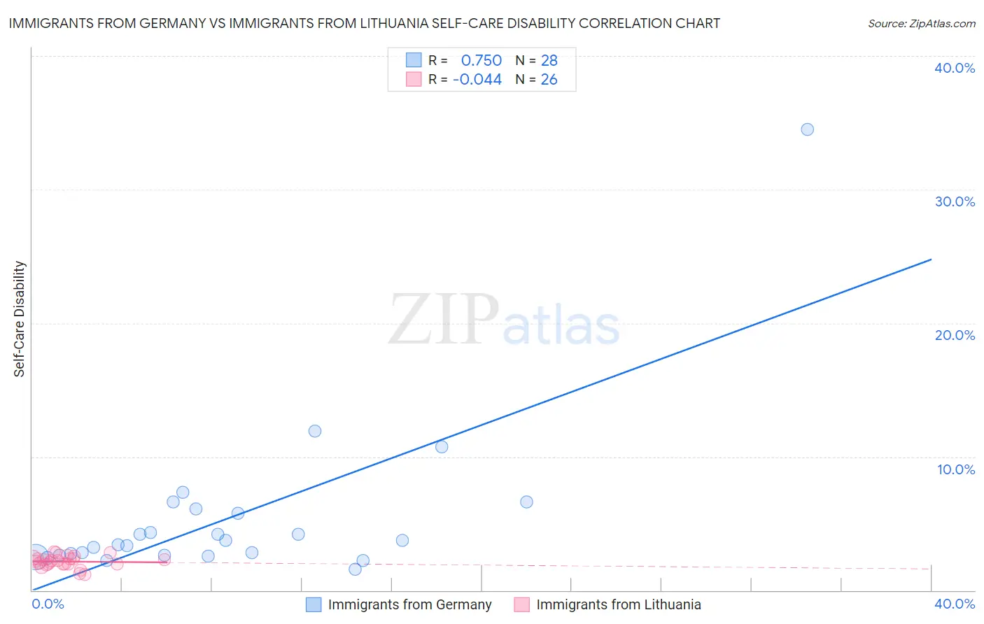 Immigrants from Germany vs Immigrants from Lithuania Self-Care Disability