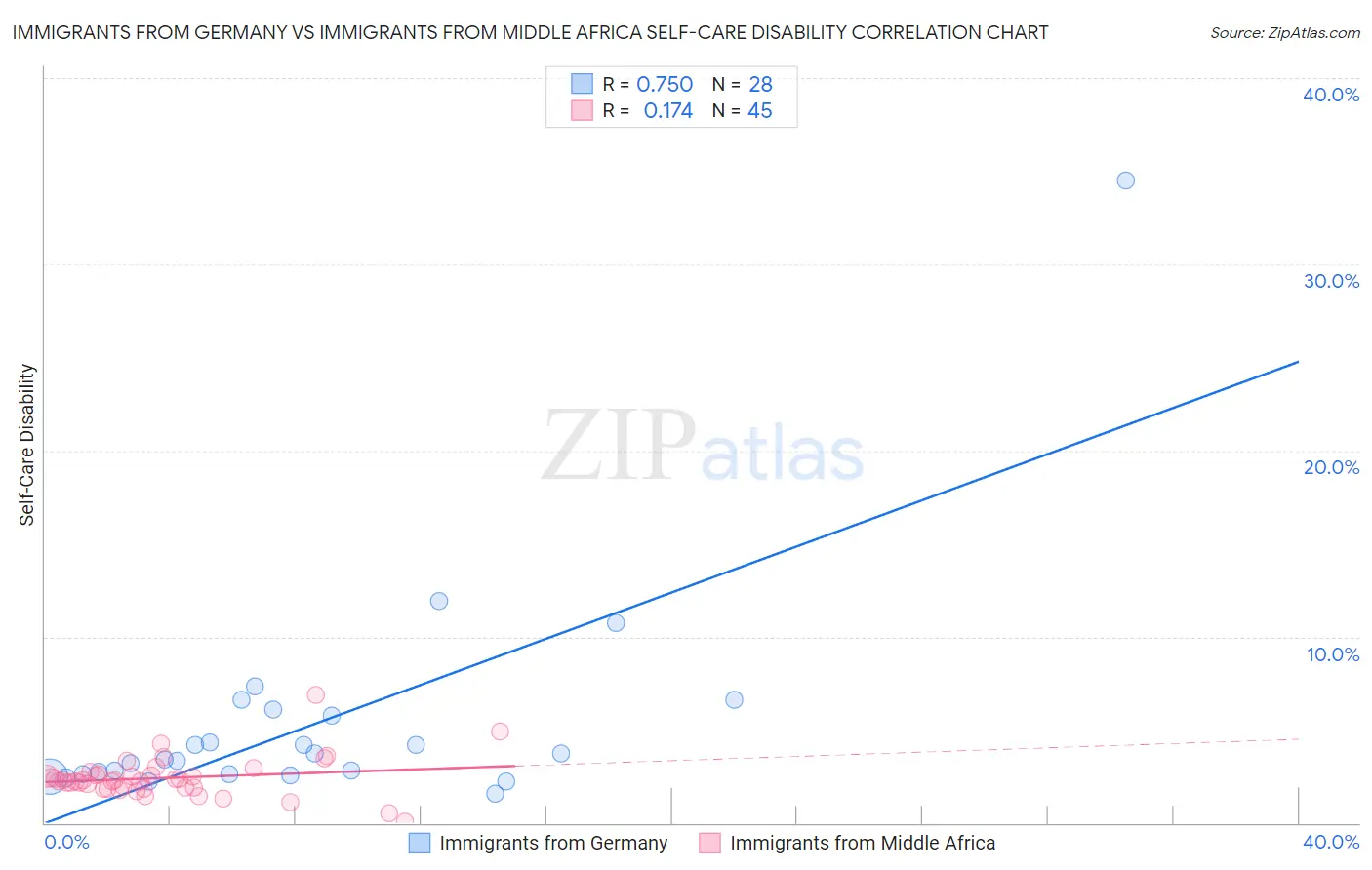 Immigrants from Germany vs Immigrants from Middle Africa Self-Care Disability