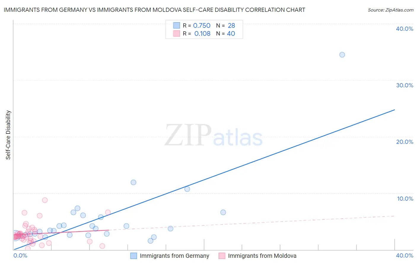 Immigrants from Germany vs Immigrants from Moldova Self-Care Disability