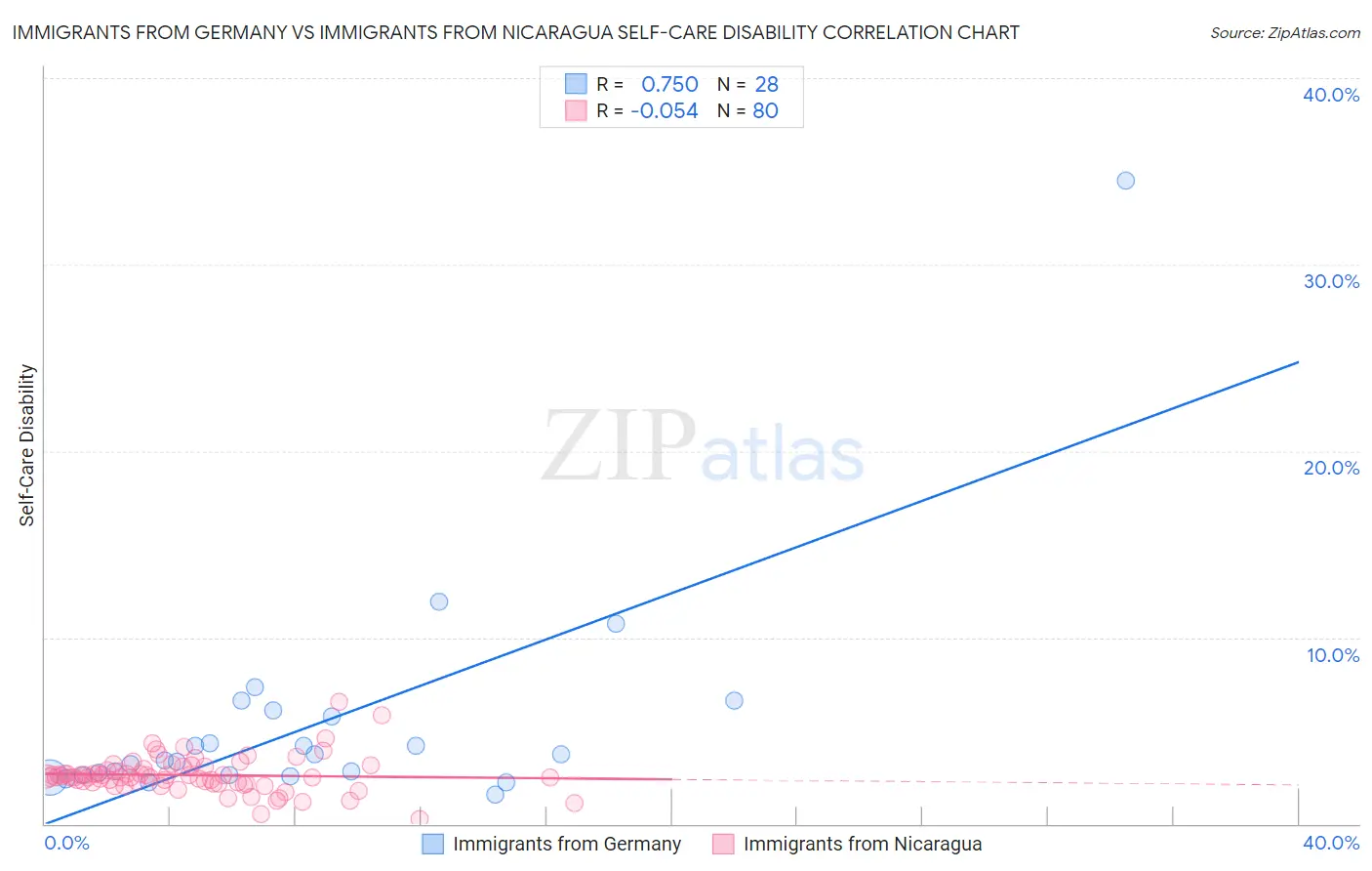 Immigrants from Germany vs Immigrants from Nicaragua Self-Care Disability