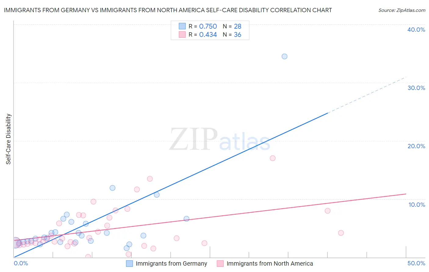 Immigrants from Germany vs Immigrants from North America Self-Care Disability