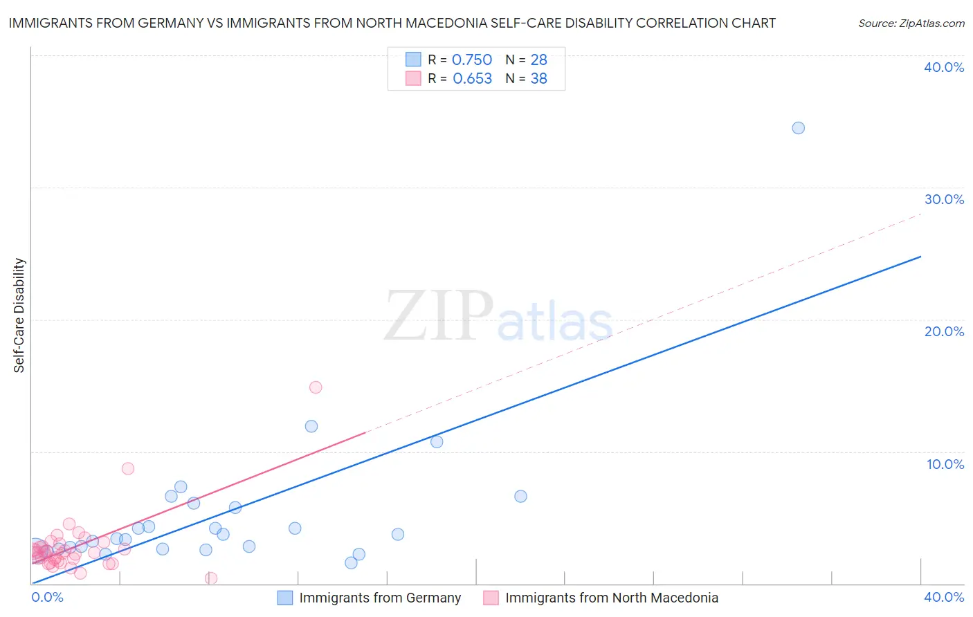 Immigrants from Germany vs Immigrants from North Macedonia Self-Care Disability