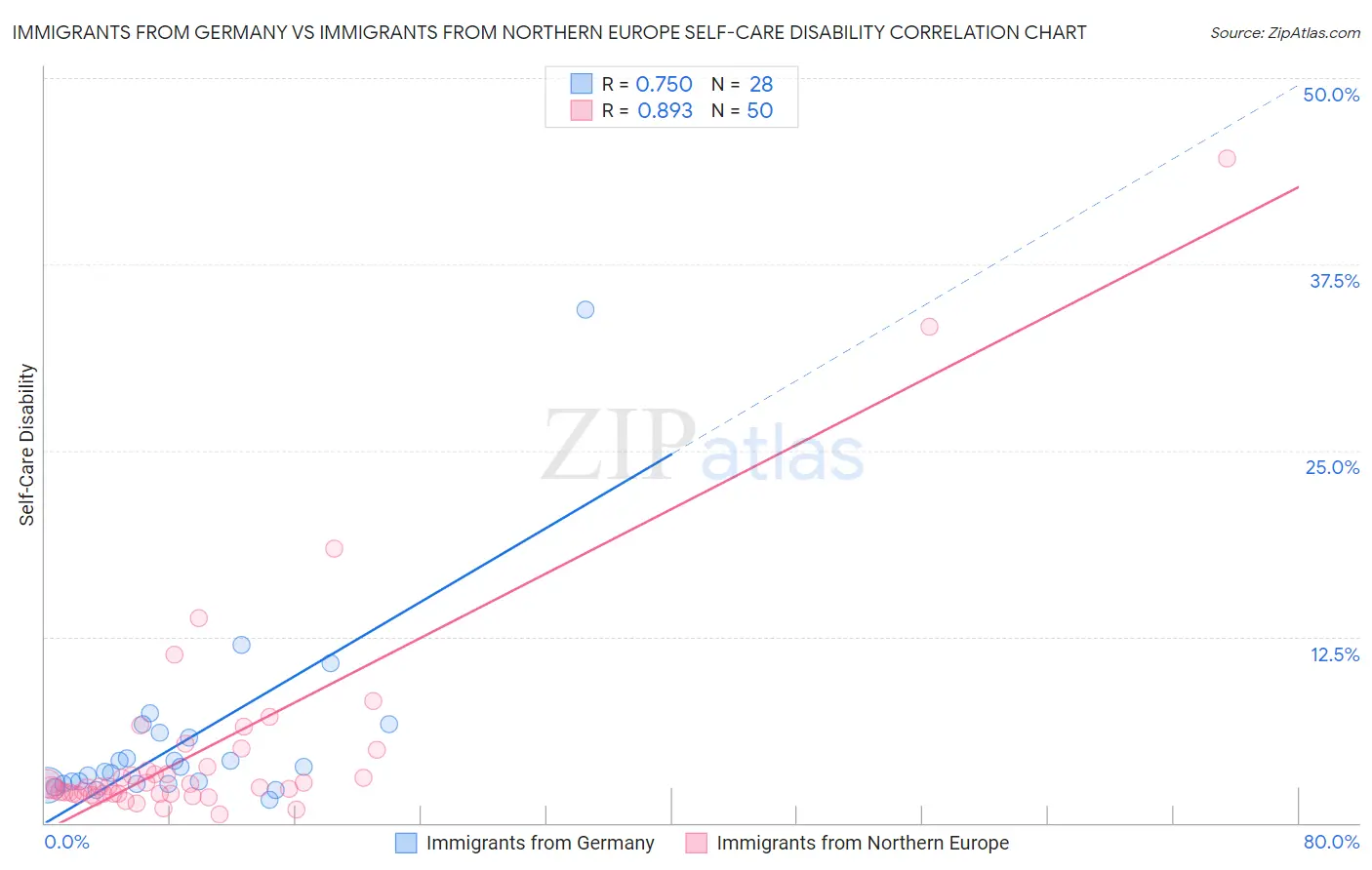 Immigrants from Germany vs Immigrants from Northern Europe Self-Care Disability