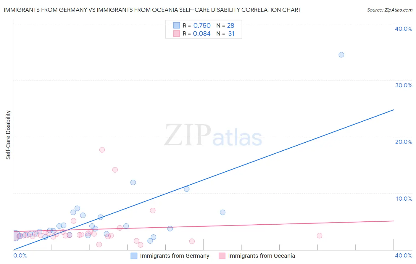 Immigrants from Germany vs Immigrants from Oceania Self-Care Disability