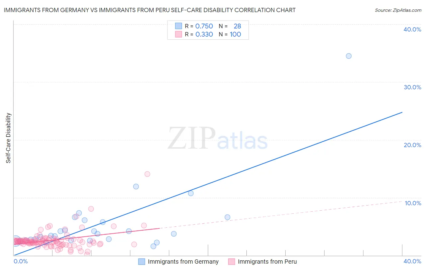 Immigrants from Germany vs Immigrants from Peru Self-Care Disability