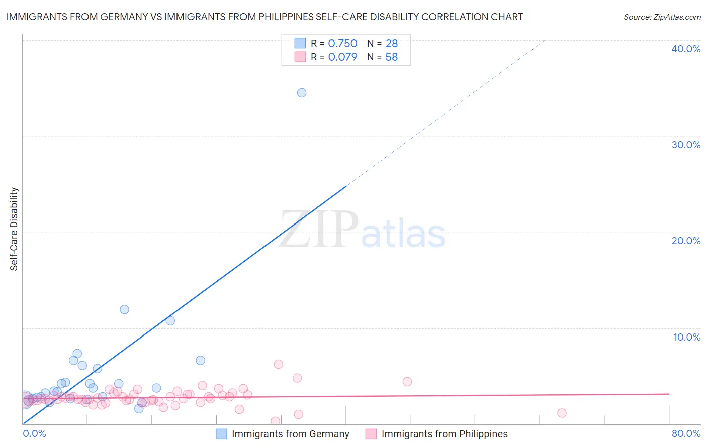 Immigrants from Germany vs Immigrants from Philippines Self-Care Disability