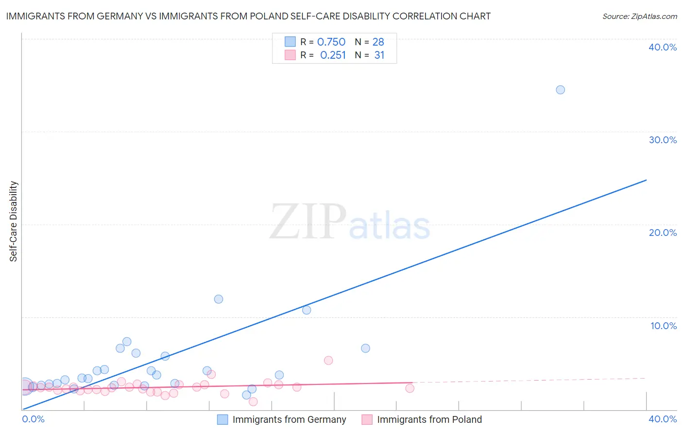 Immigrants from Germany vs Immigrants from Poland Self-Care Disability