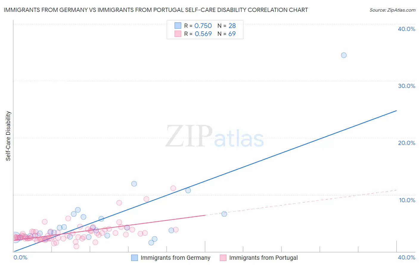 Immigrants from Germany vs Immigrants from Portugal Self-Care Disability