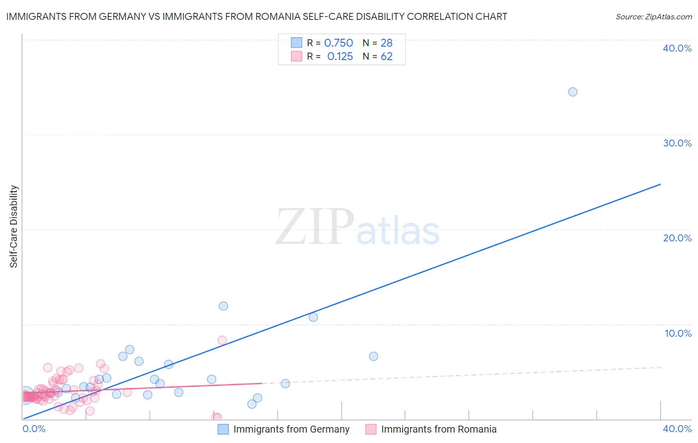 Immigrants from Germany vs Immigrants from Romania Self-Care Disability