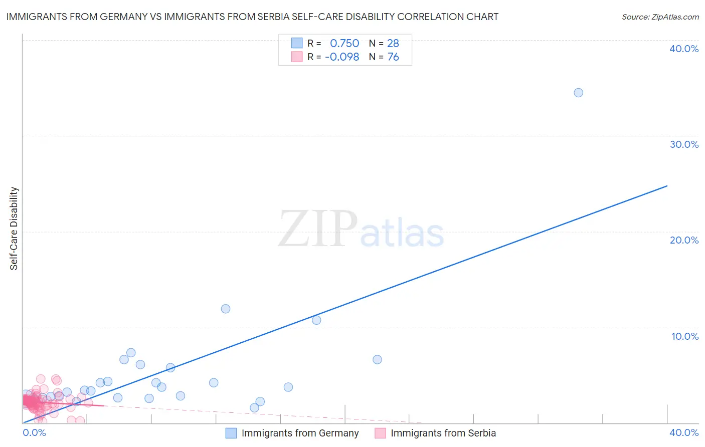 Immigrants from Germany vs Immigrants from Serbia Self-Care Disability