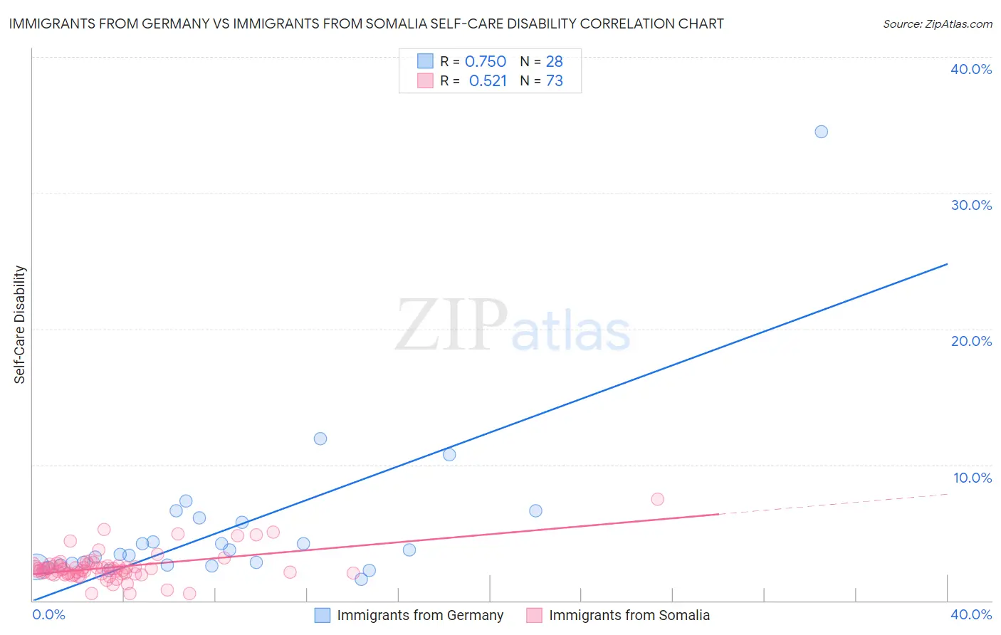 Immigrants from Germany vs Immigrants from Somalia Self-Care Disability