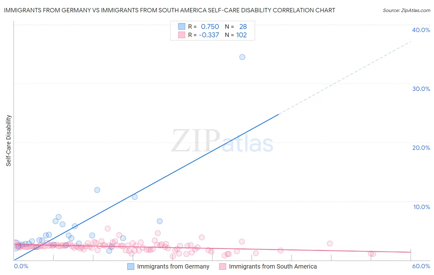 Immigrants from Germany vs Immigrants from South America Self-Care Disability