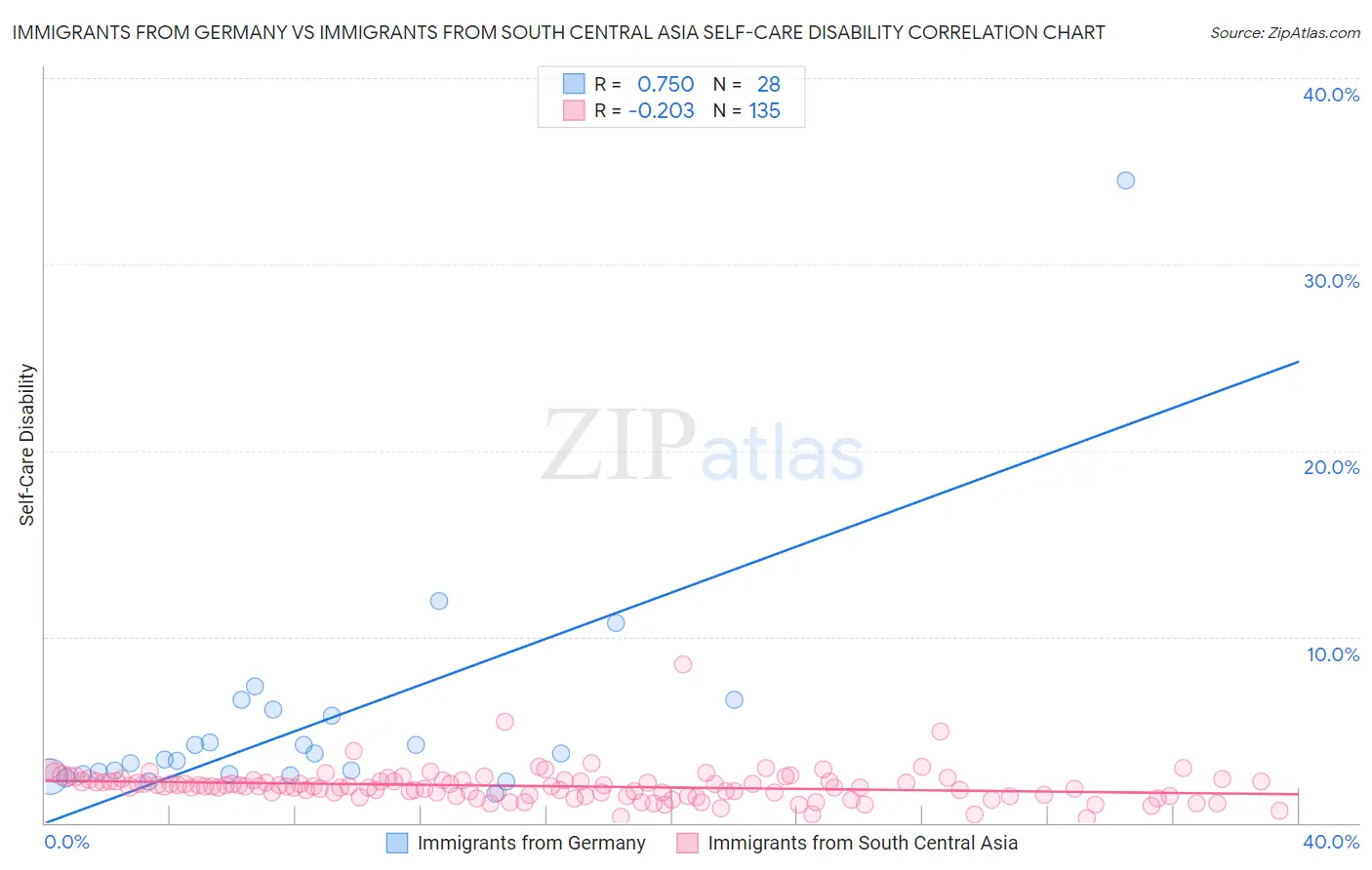 Immigrants from Germany vs Immigrants from South Central Asia Self-Care Disability
