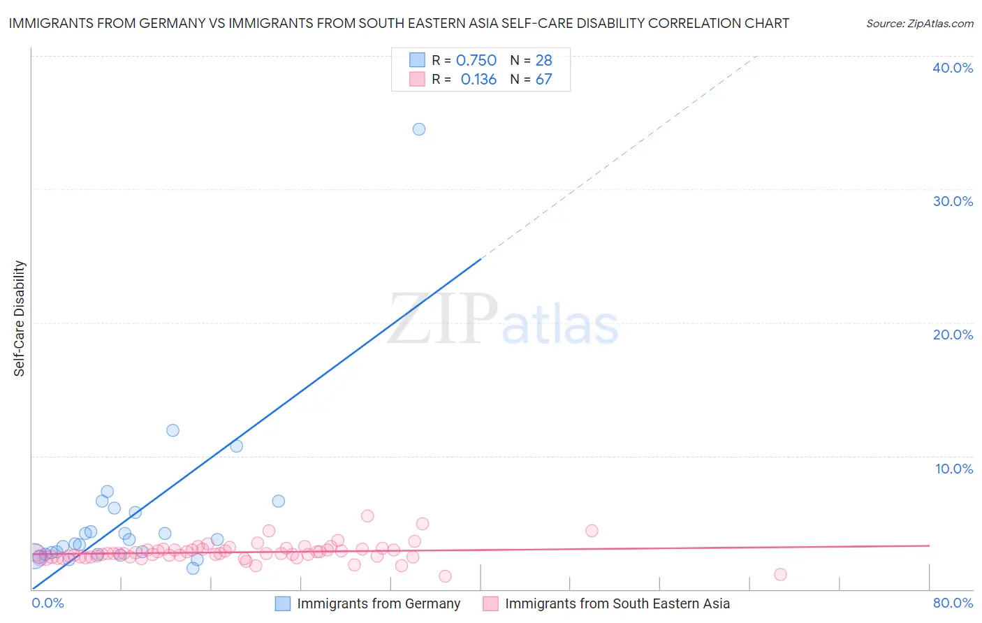 Immigrants from Germany vs Immigrants from South Eastern Asia Self-Care Disability