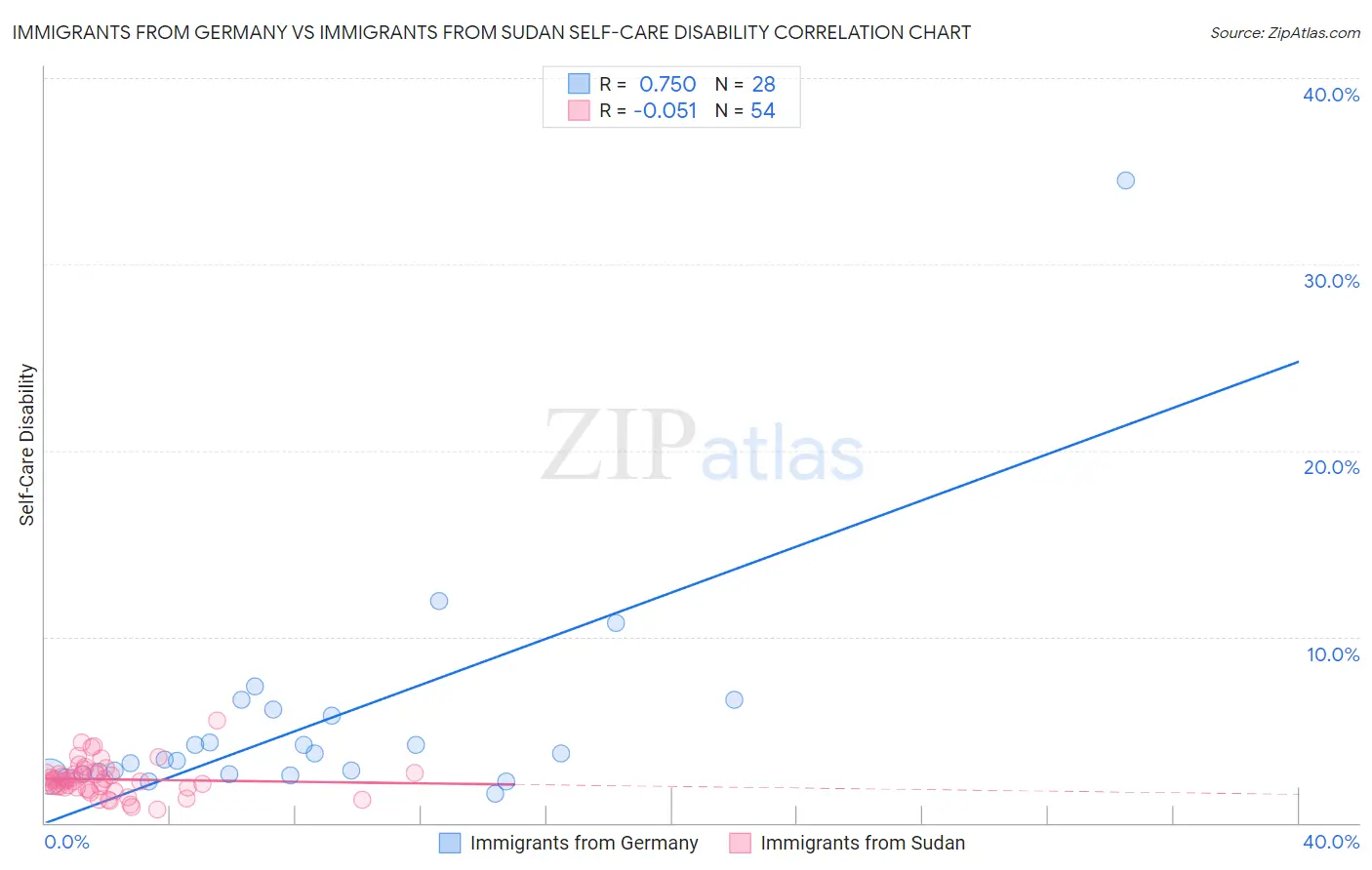 Immigrants from Germany vs Immigrants from Sudan Self-Care Disability
