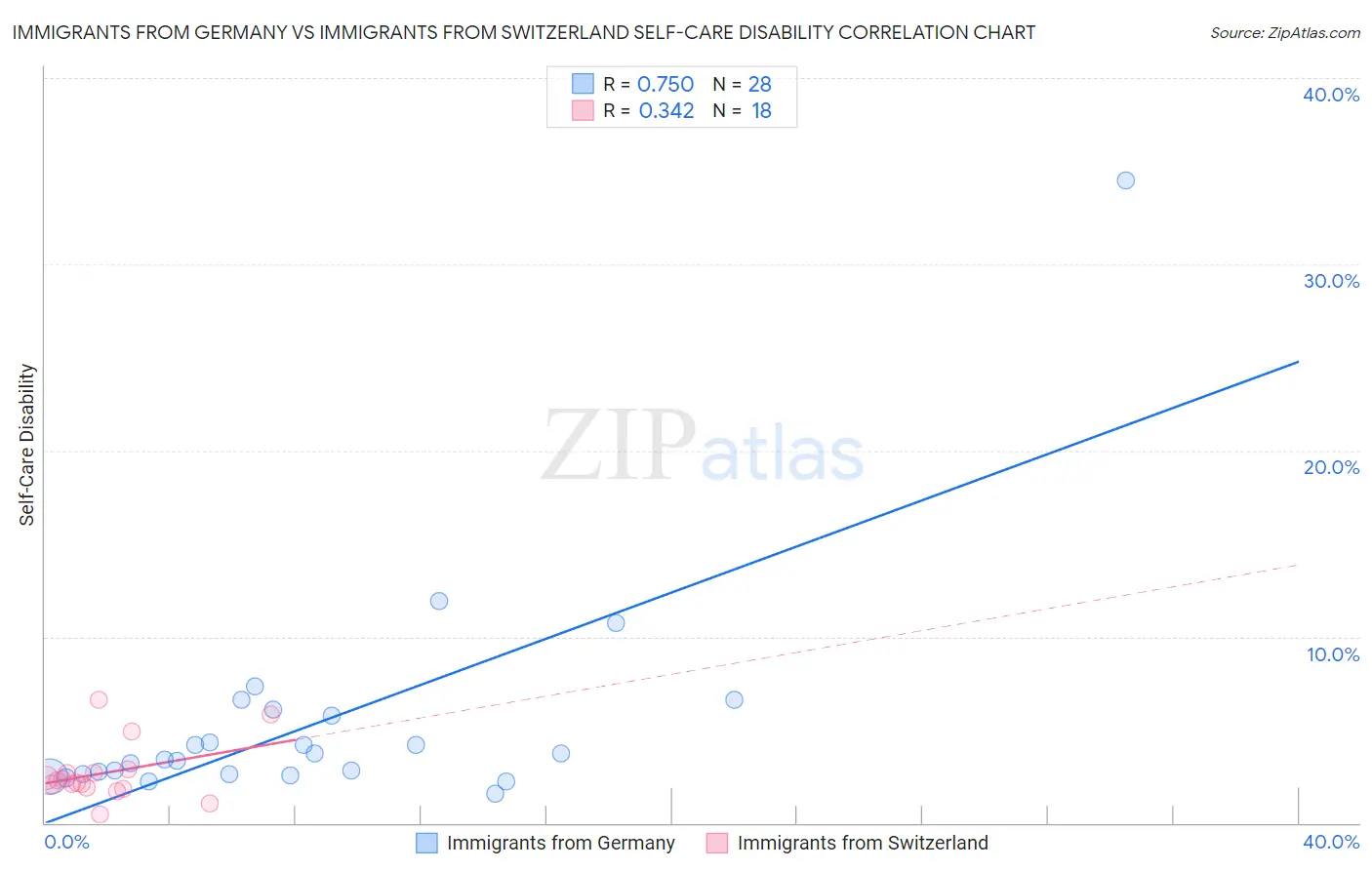 Immigrants from Germany vs Immigrants from Switzerland Self-Care Disability