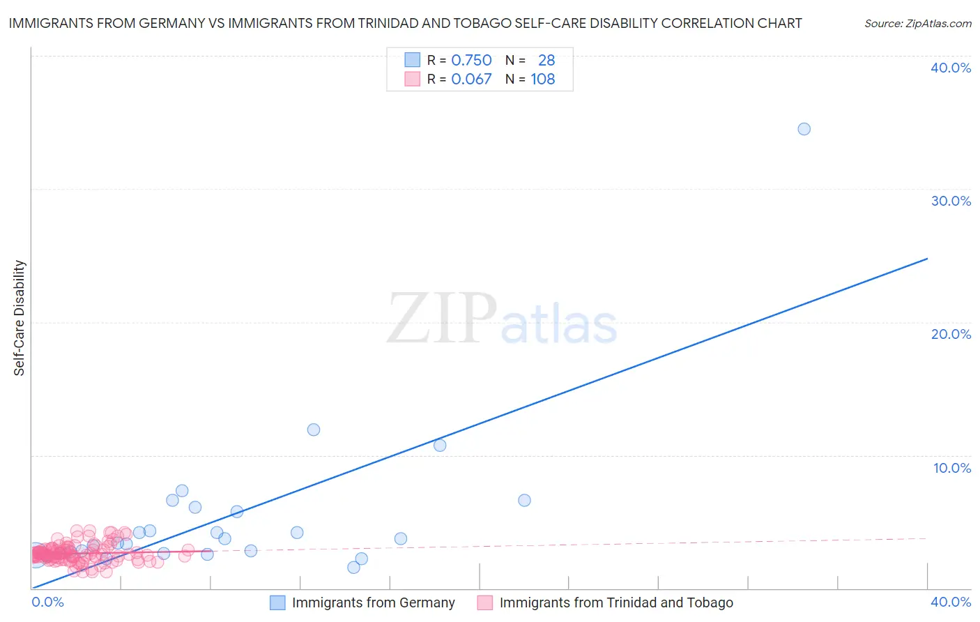 Immigrants from Germany vs Immigrants from Trinidad and Tobago Self-Care Disability