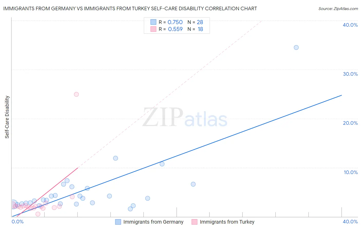Immigrants from Germany vs Immigrants from Turkey Self-Care Disability