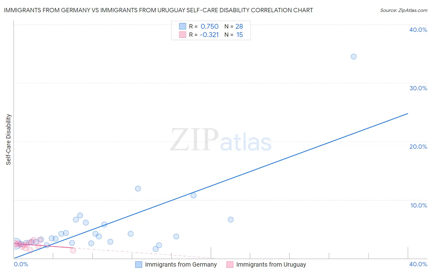 Immigrants from Germany vs Immigrants from Uruguay Self-Care Disability