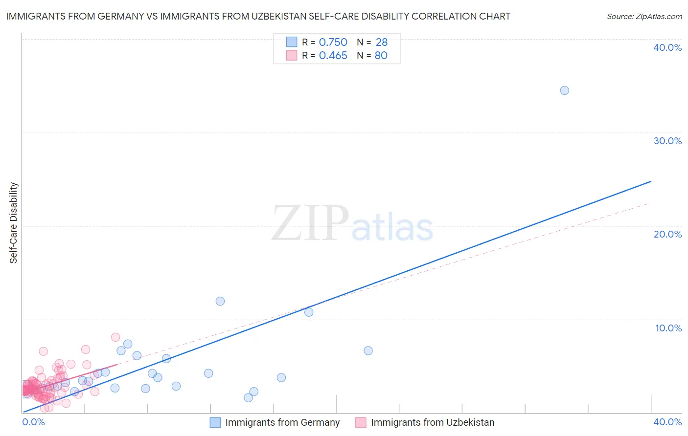 Immigrants from Germany vs Immigrants from Uzbekistan Self-Care Disability