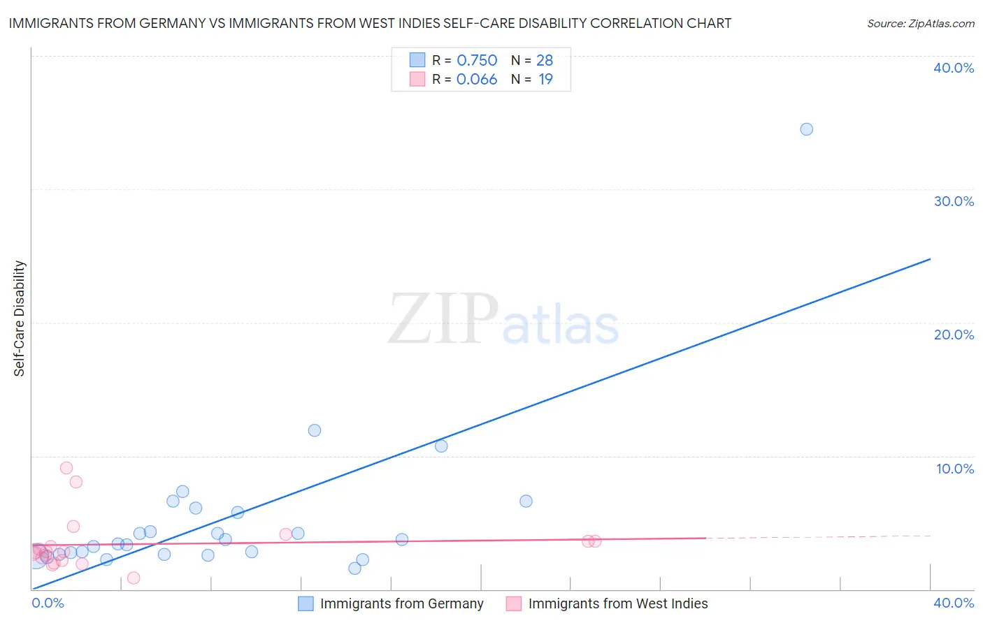 Immigrants from Germany vs Immigrants from West Indies Self-Care Disability