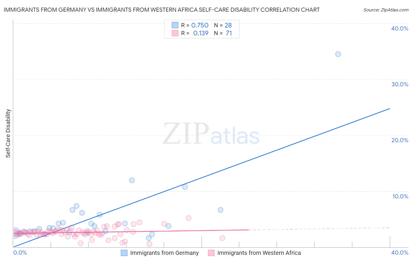 Immigrants from Germany vs Immigrants from Western Africa Self-Care Disability