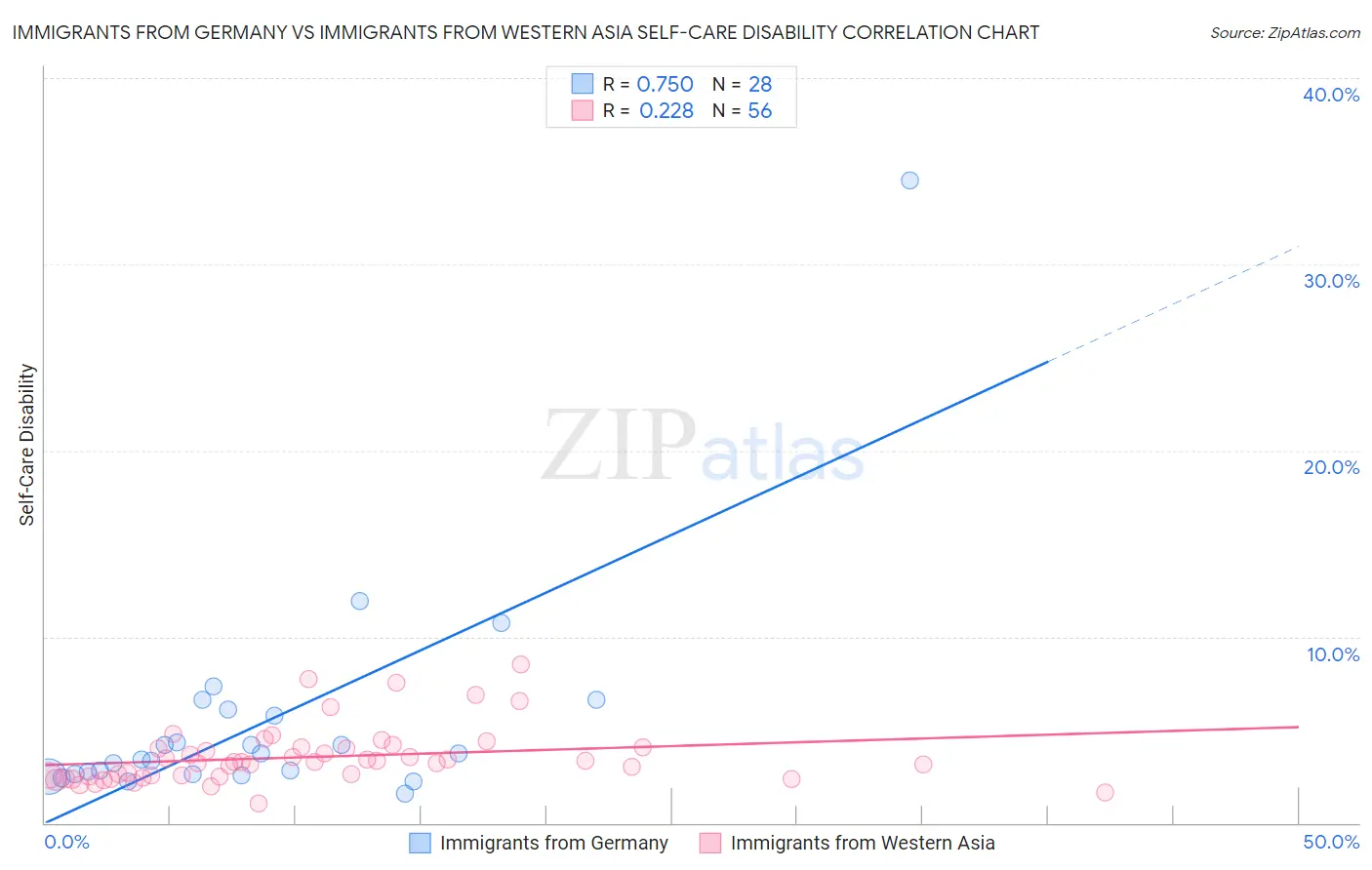 Immigrants from Germany vs Immigrants from Western Asia Self-Care Disability