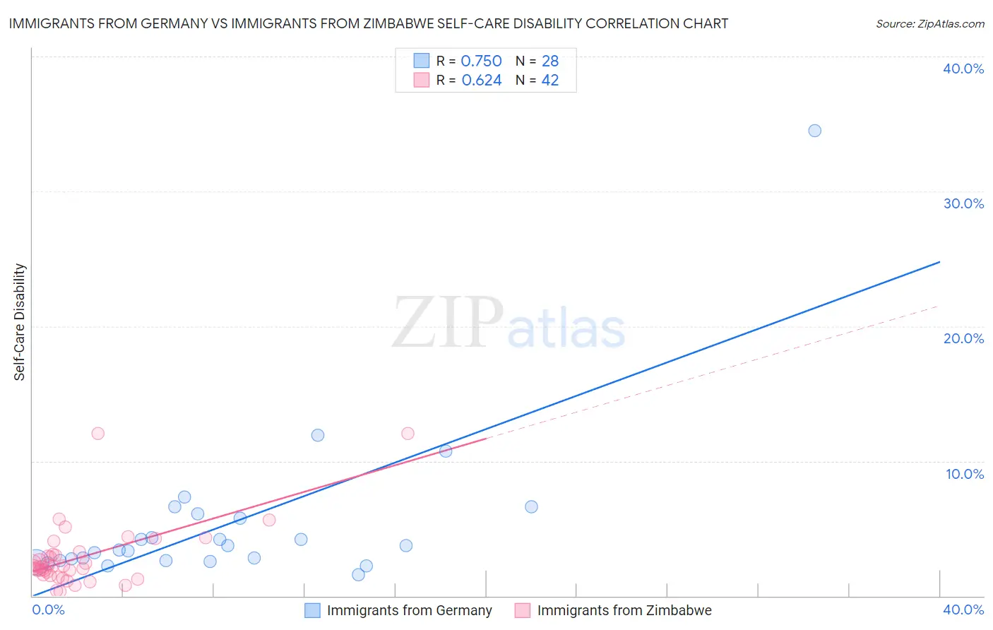 Immigrants from Germany vs Immigrants from Zimbabwe Self-Care Disability