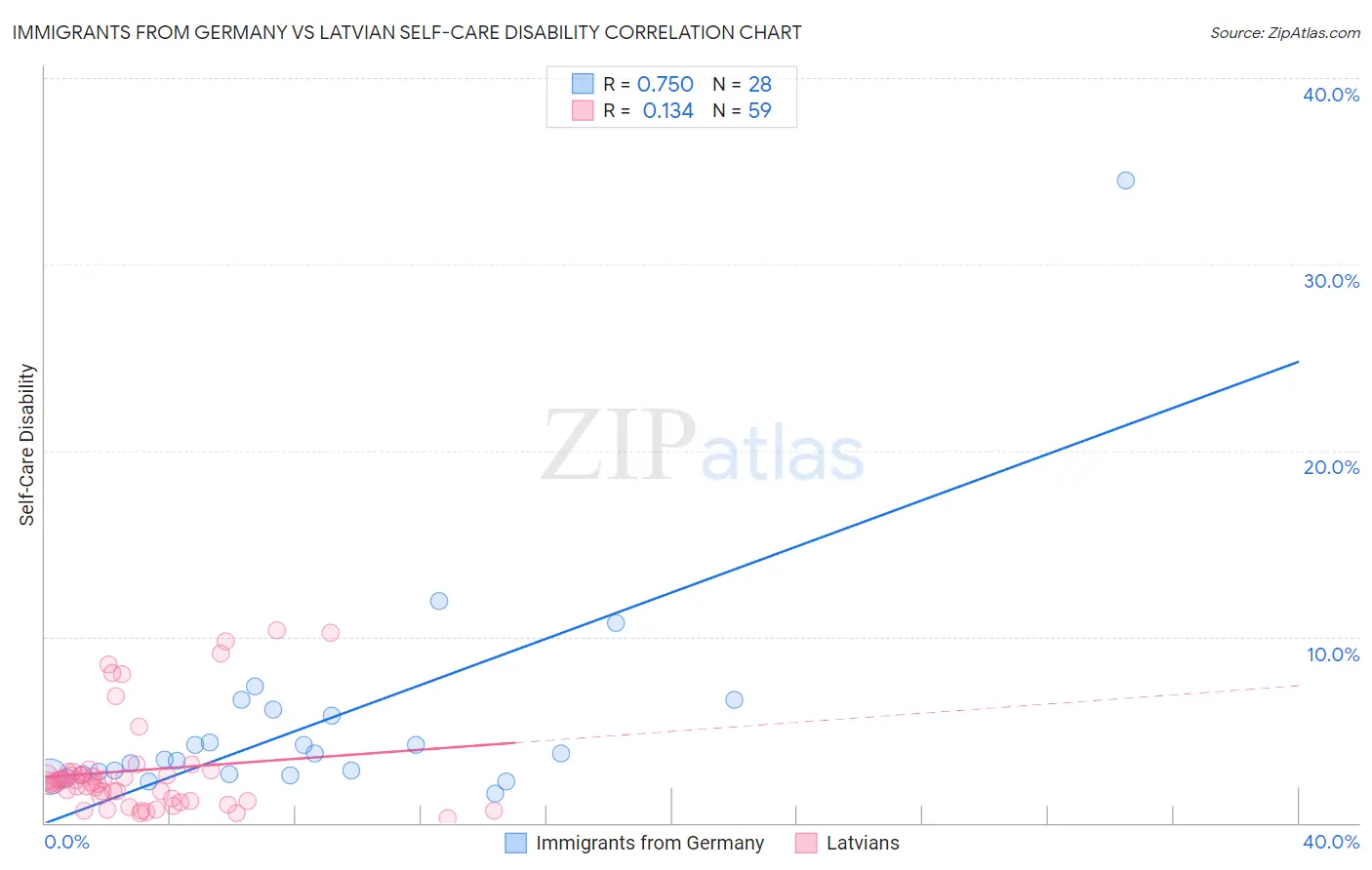 Immigrants from Germany vs Latvian Self-Care Disability