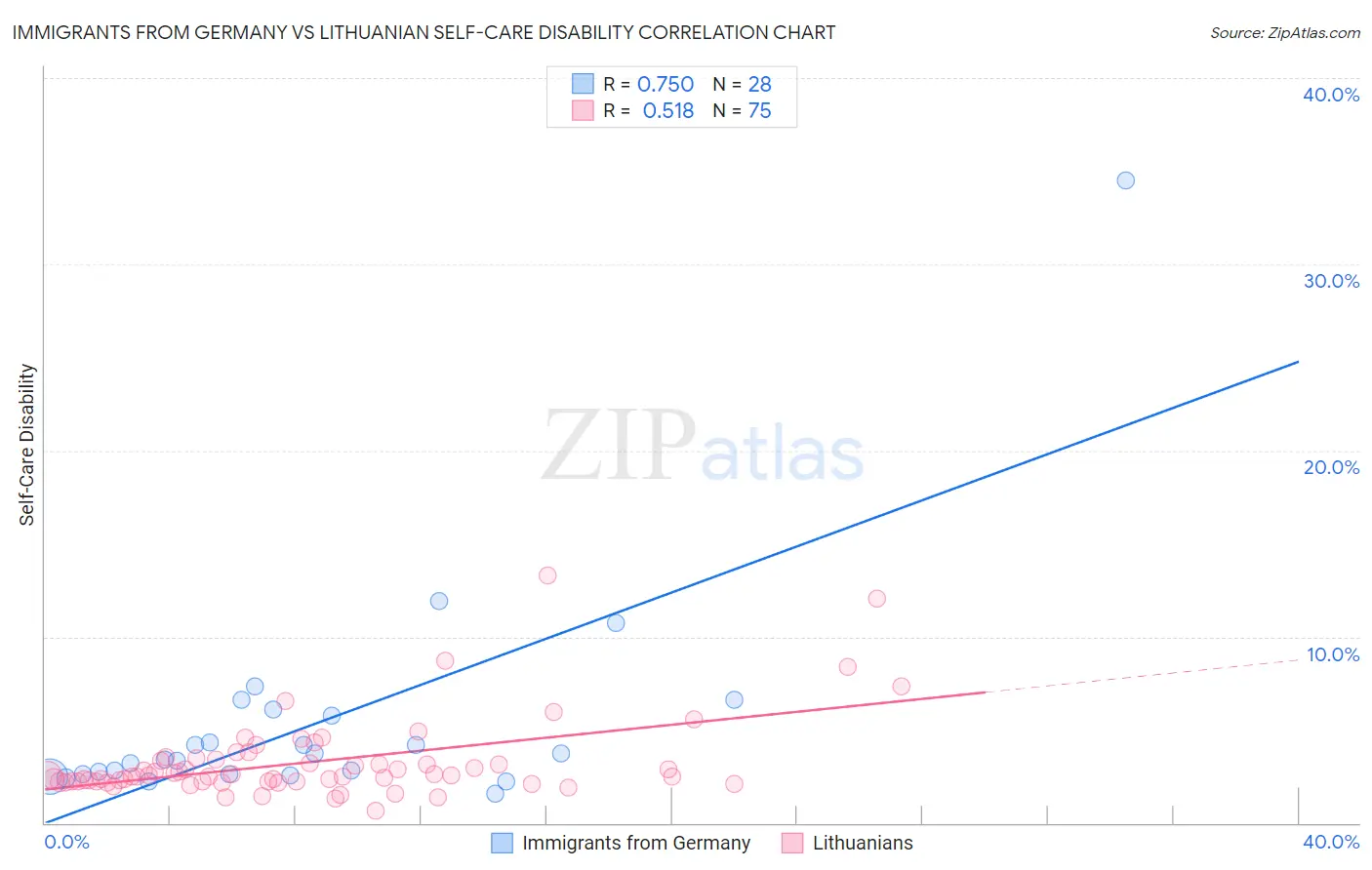 Immigrants from Germany vs Lithuanian Self-Care Disability