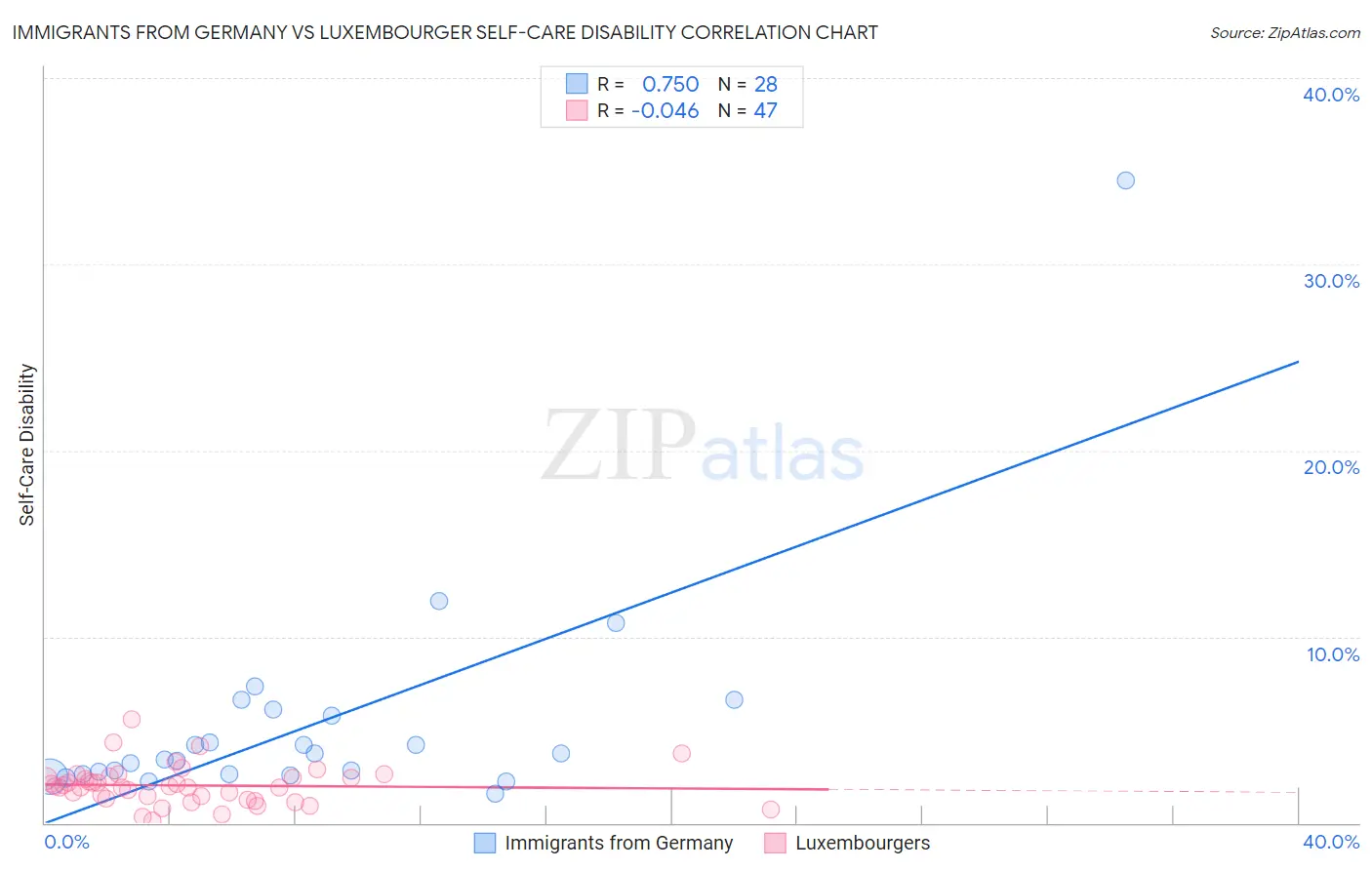 Immigrants from Germany vs Luxembourger Self-Care Disability