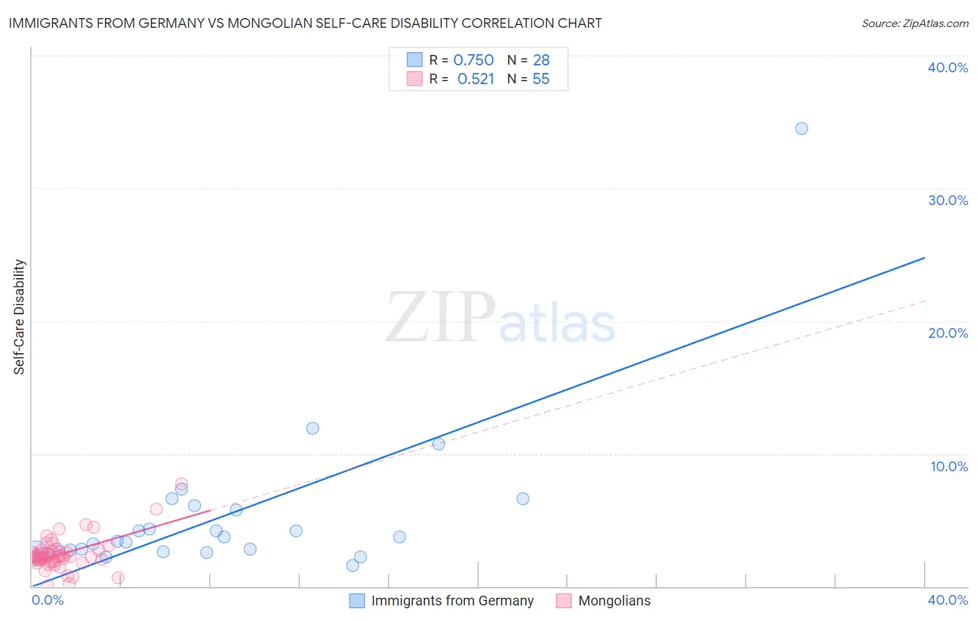 Immigrants from Germany vs Mongolian Self-Care Disability