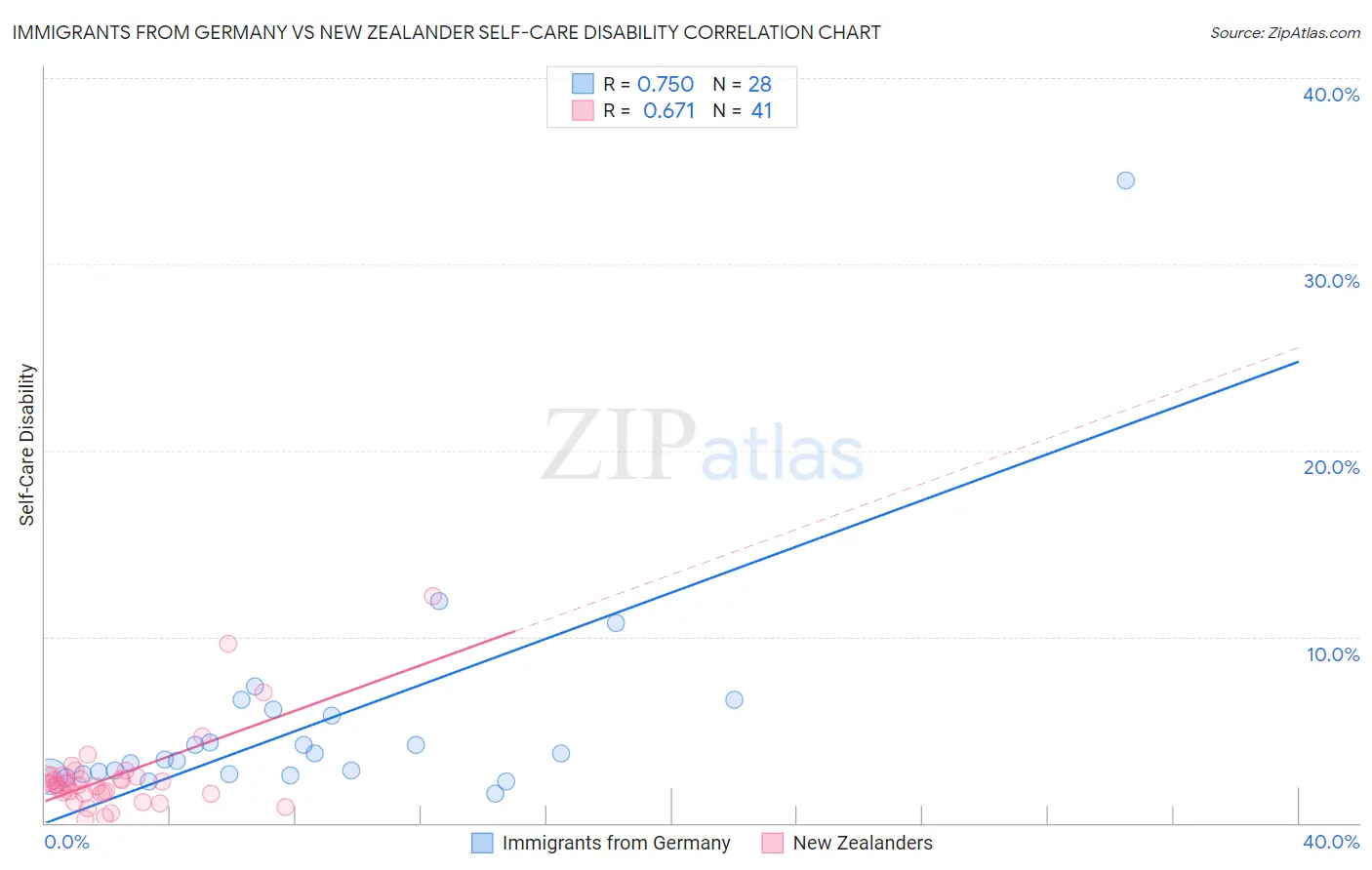Immigrants from Germany vs New Zealander Self-Care Disability