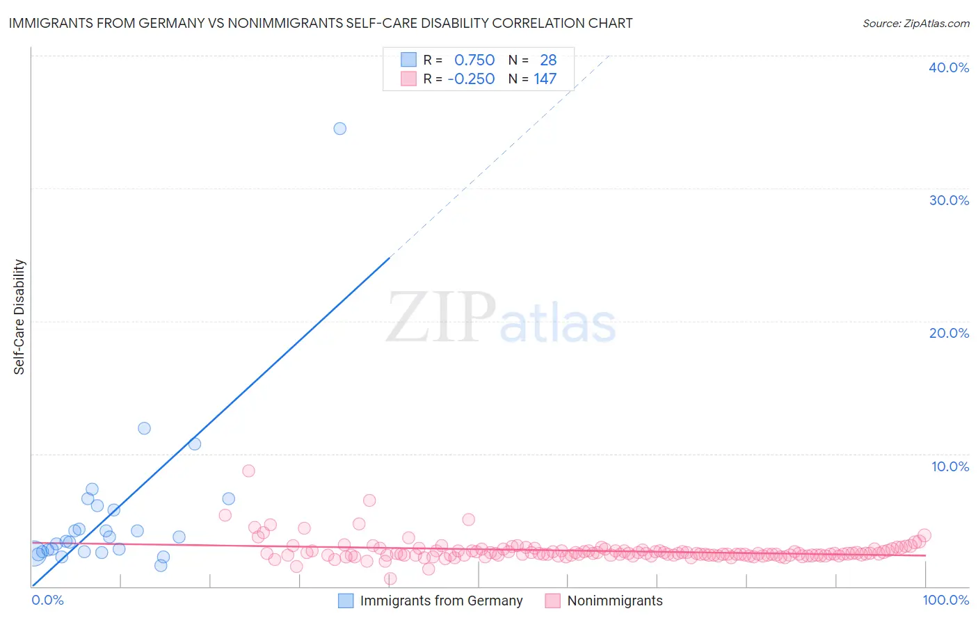 Immigrants from Germany vs Nonimmigrants Self-Care Disability