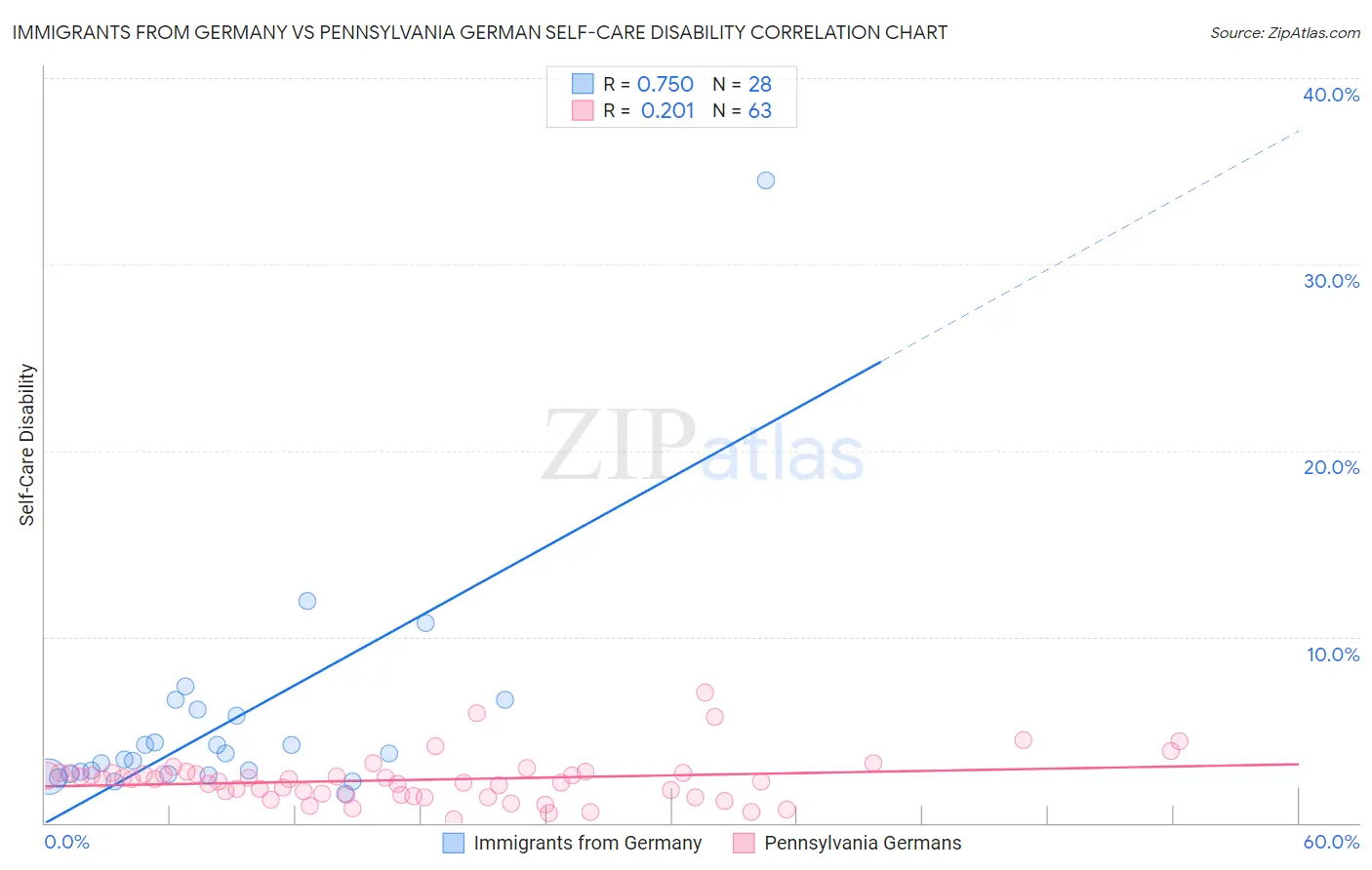 Immigrants from Germany vs Pennsylvania German Self-Care Disability